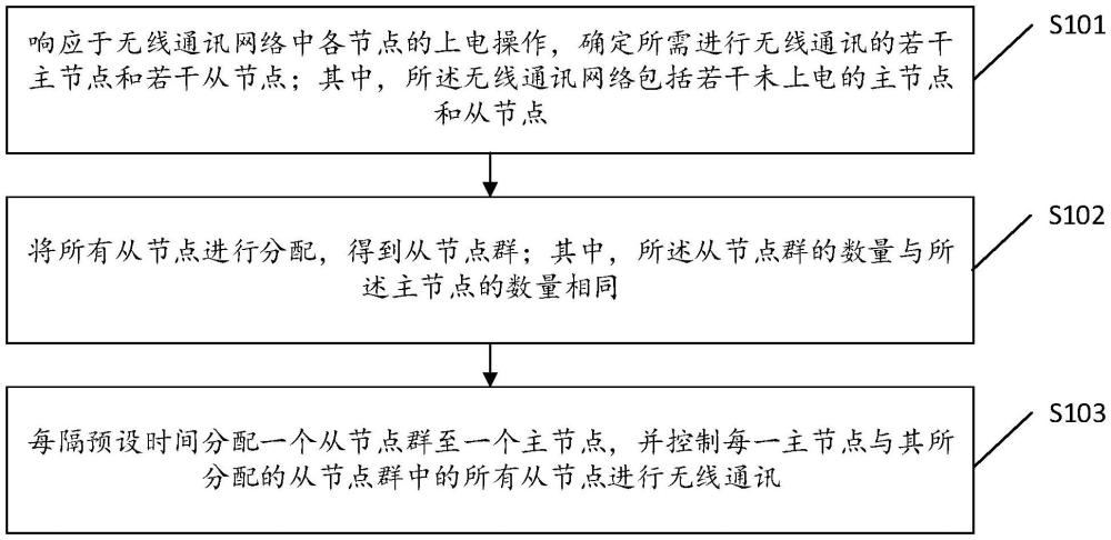 一种无线通讯网络多节点管理方法、装置及系统与流程