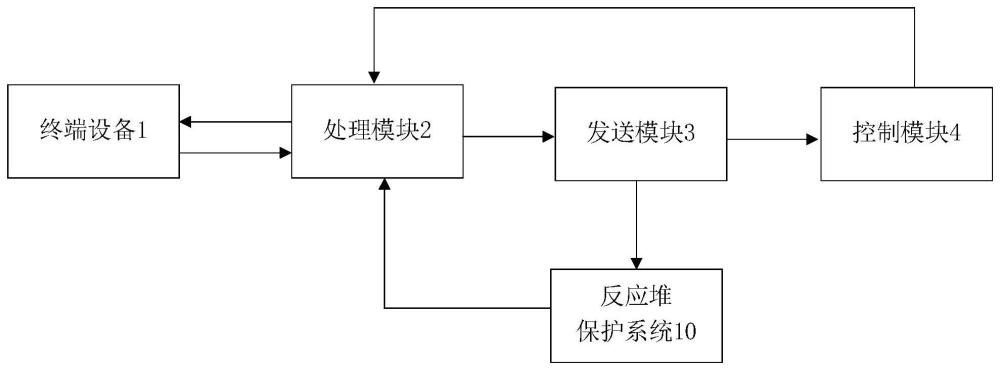 反应堆保护系统响应时间自动测试装置及测试方法与流程