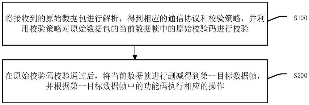 一种适配通信协议数据的接收方法、发送方法及传输系统与流程