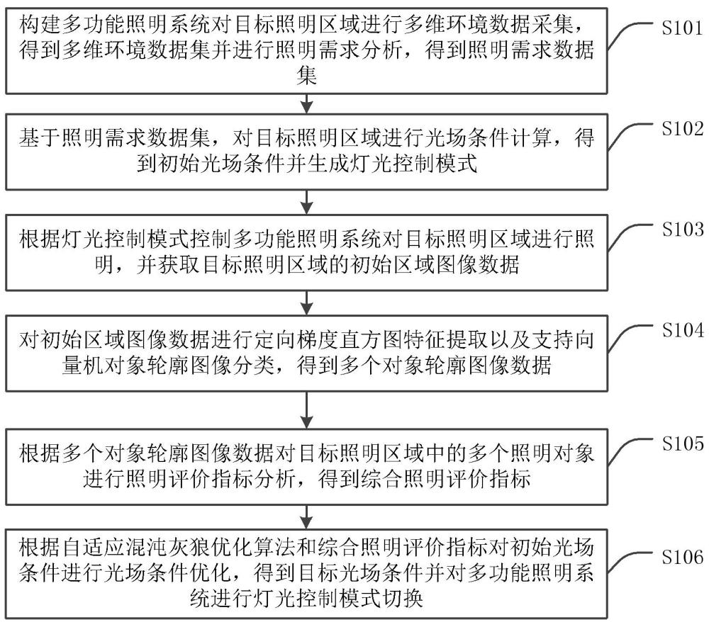 多功能灯光协同控制方法、装置、设备及存储介质与流程