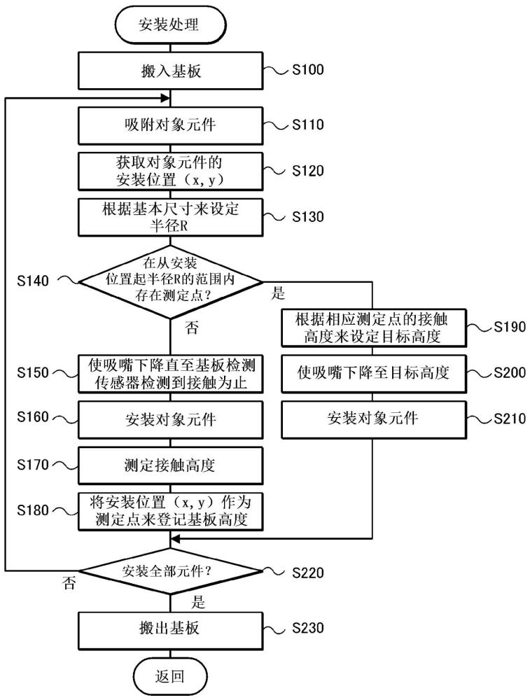 基板的制造方法及元件安装机与流程