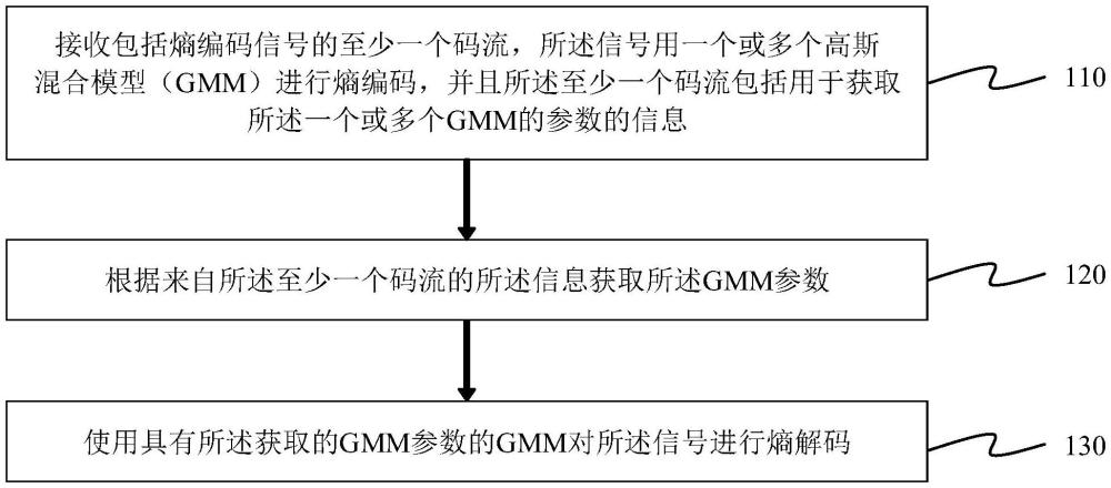 高斯混合模型熵译码的制作方法