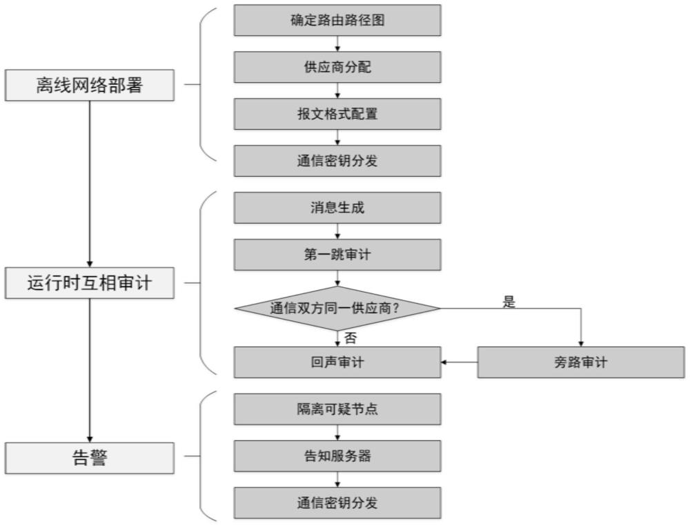 一种针对物联网设备的硬件木马监控方法及系统