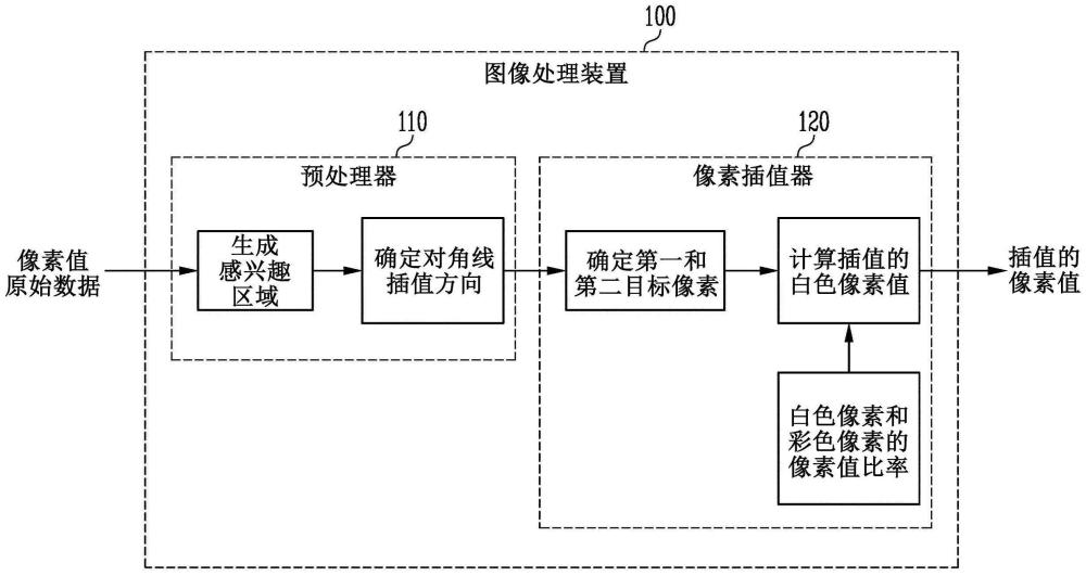 图像处理装置和像素插值方法与流程