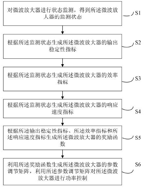 微波放大器设备的自动功率控制方法与流程