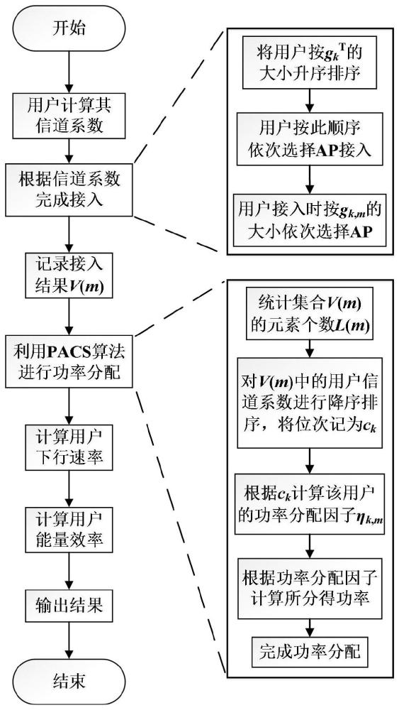 用户下行速率和能效提升方法和装置、系统、存储介质