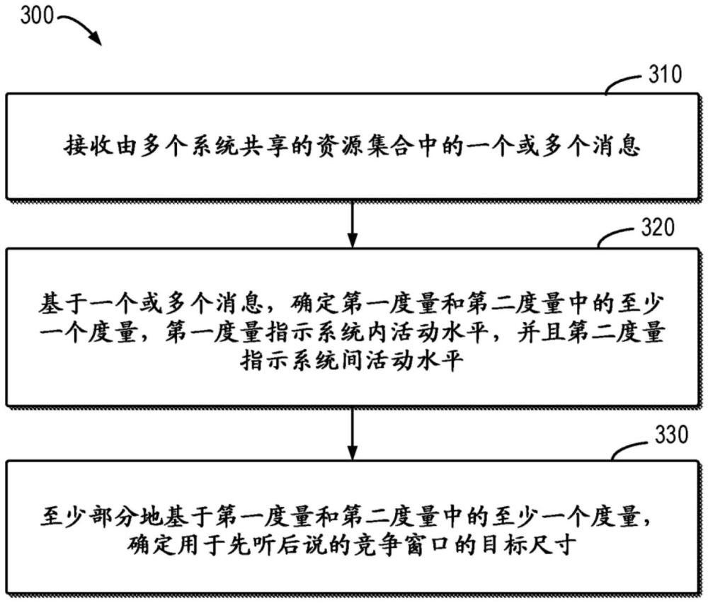 用于LBT的竞争窗口的调整的制作方法