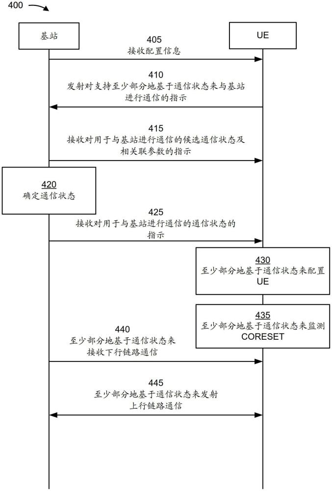 功率节省模式下的通信的制作方法