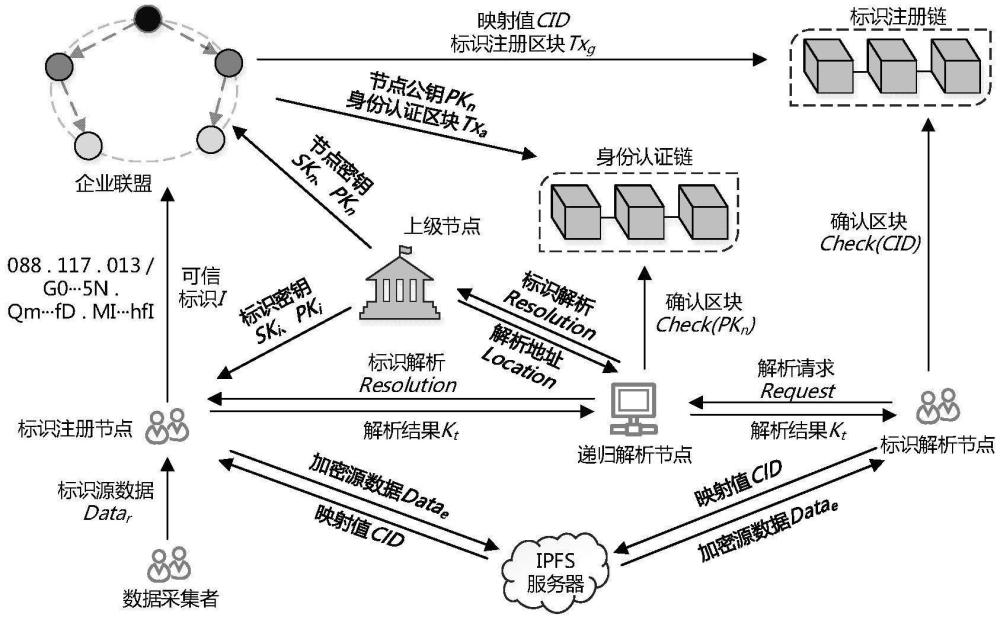 一种安全可信的分布式工业互联网标识解析方法及装置