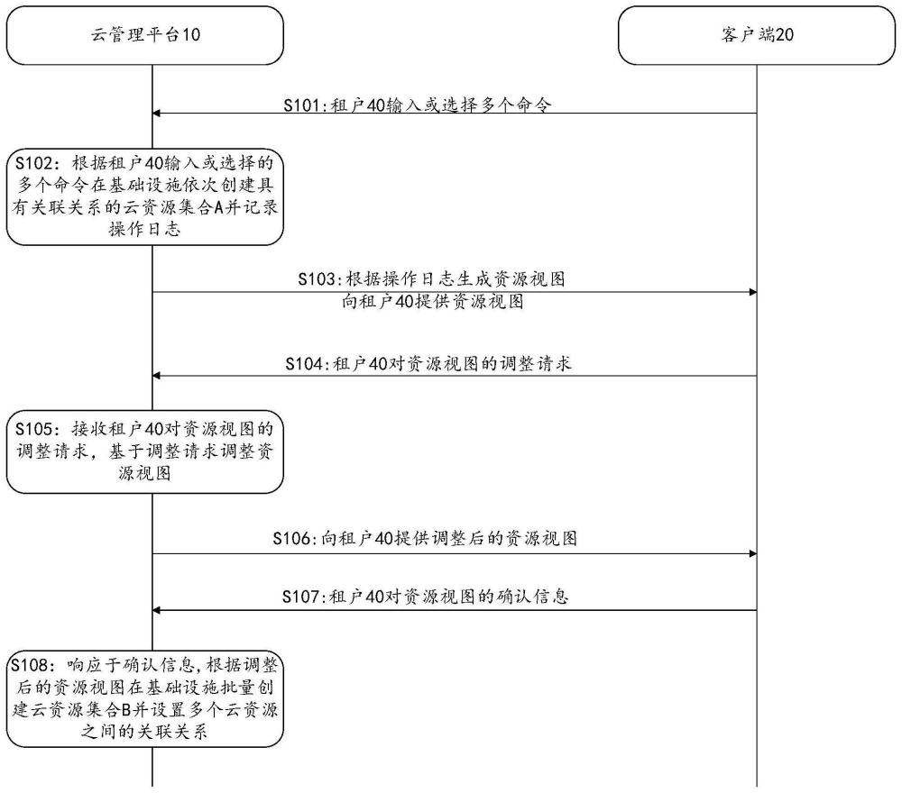 基于公有云的资源创建方法及云管理平台与流程