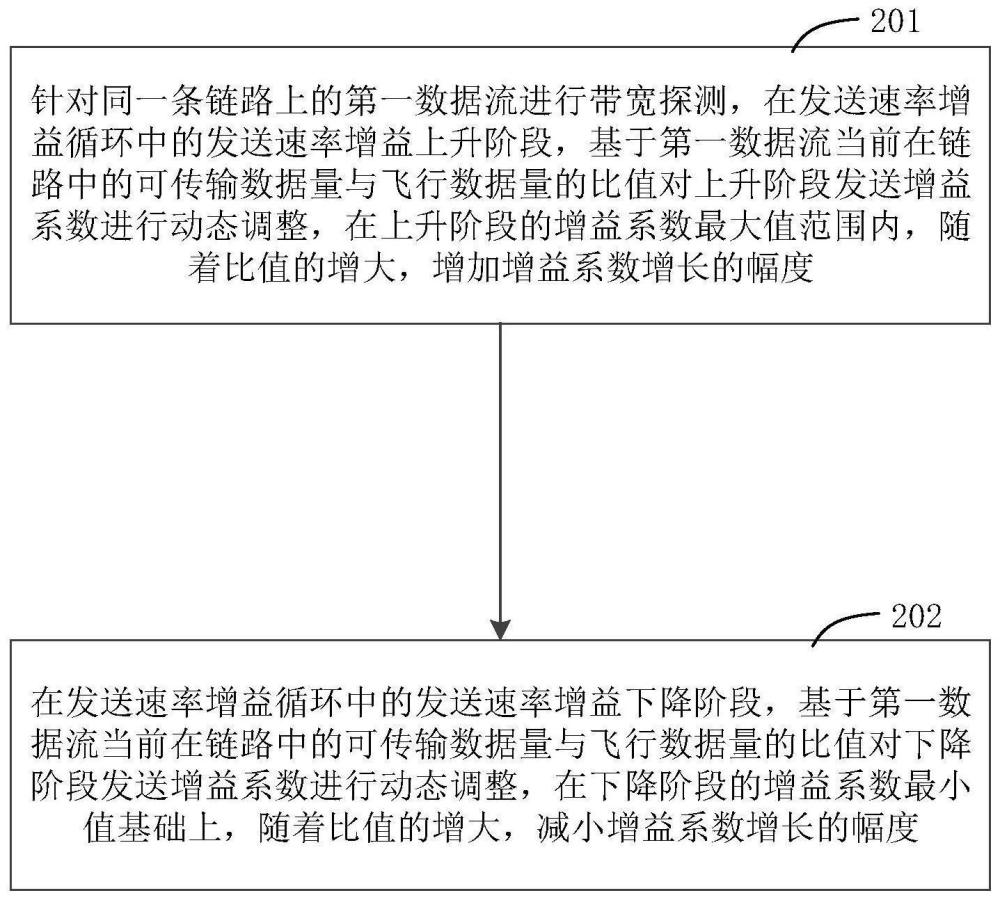 瓶颈带宽往返时延拥塞控制方法、装置和设备与流程