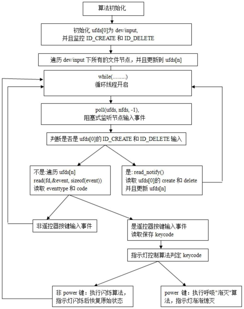 监控遥控输入事件并控制指示灯的方法与流程