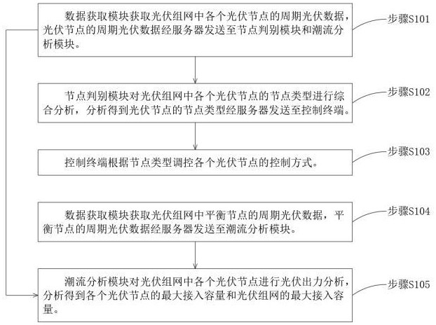 分布式光伏控制方式的最大接入容量评估方法与流程