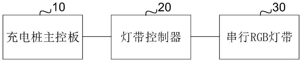 充电桩串行RGB指示灯带控制系统和电子设备的制作方法