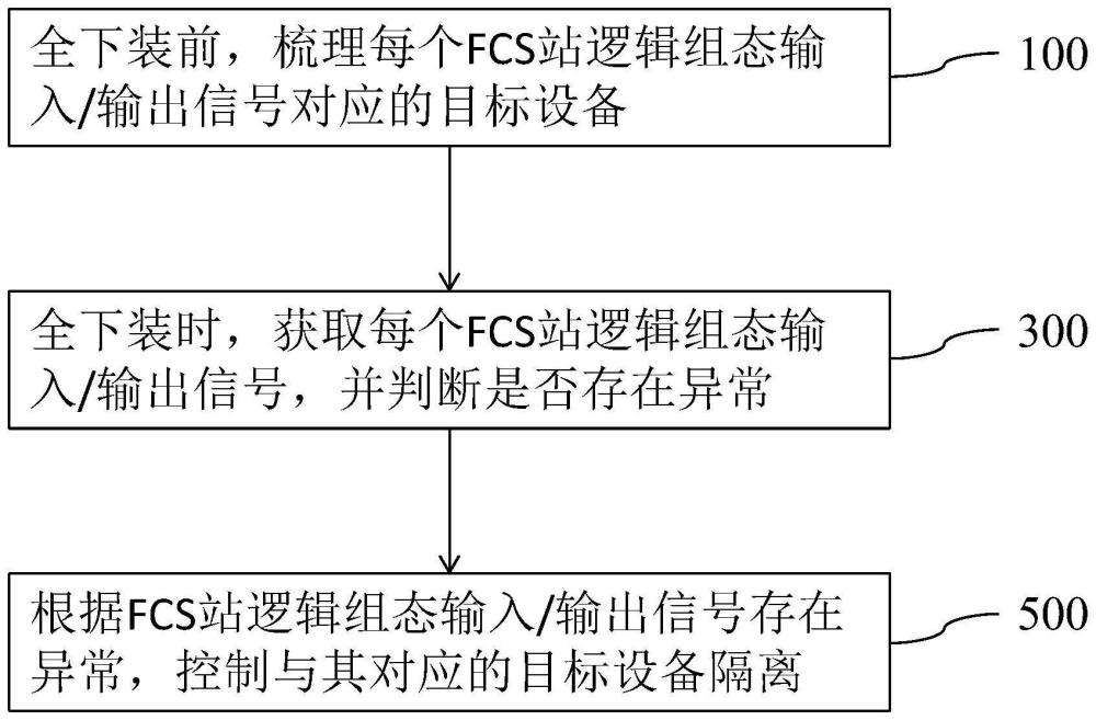 高温气冷堆DCS系统控制站全下装风险防控方法及系统与流程