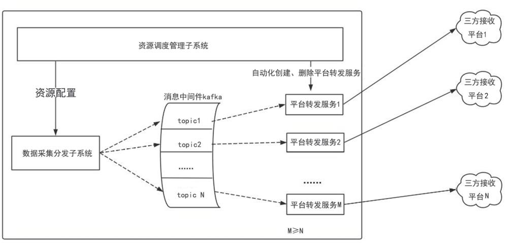 车辆实时数据通过云端转发三方平台的数据转发和调度系统、方法、设备及介质与流程