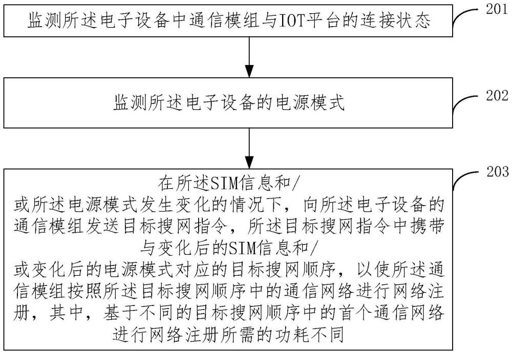 搜网注册方法、装置、电子设备和存储介质与流程