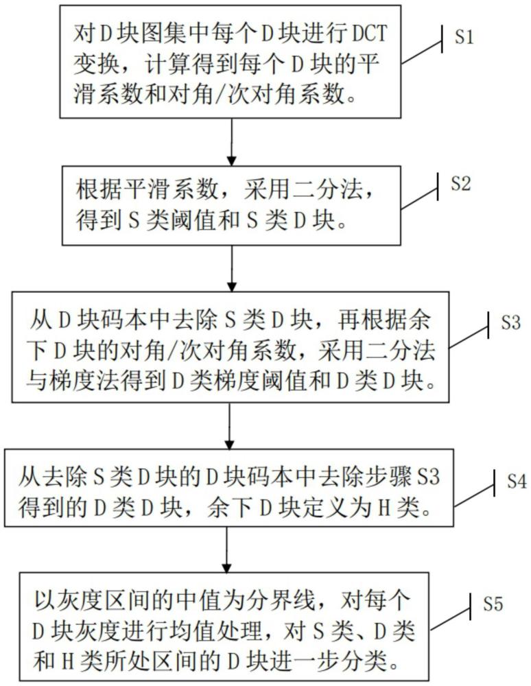 一种DCT分形编码的码本匹配自适应分类方法