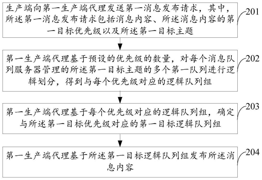 消息发布方法、消费方法、处理方法及相关产品与流程