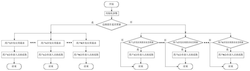 一种面向用户并发应用全覆盖的密集部署边缘缓存网络数据传输方法