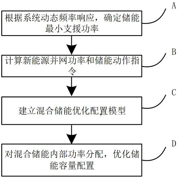 一种SOC自适应调节的混合储能优化配置方法