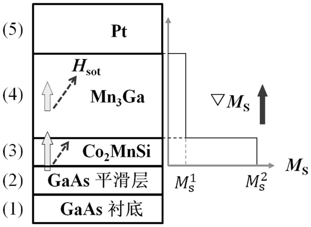 基于磁化强度梯度的全电学自旋轨道力矩型器件及其制备方法和应用