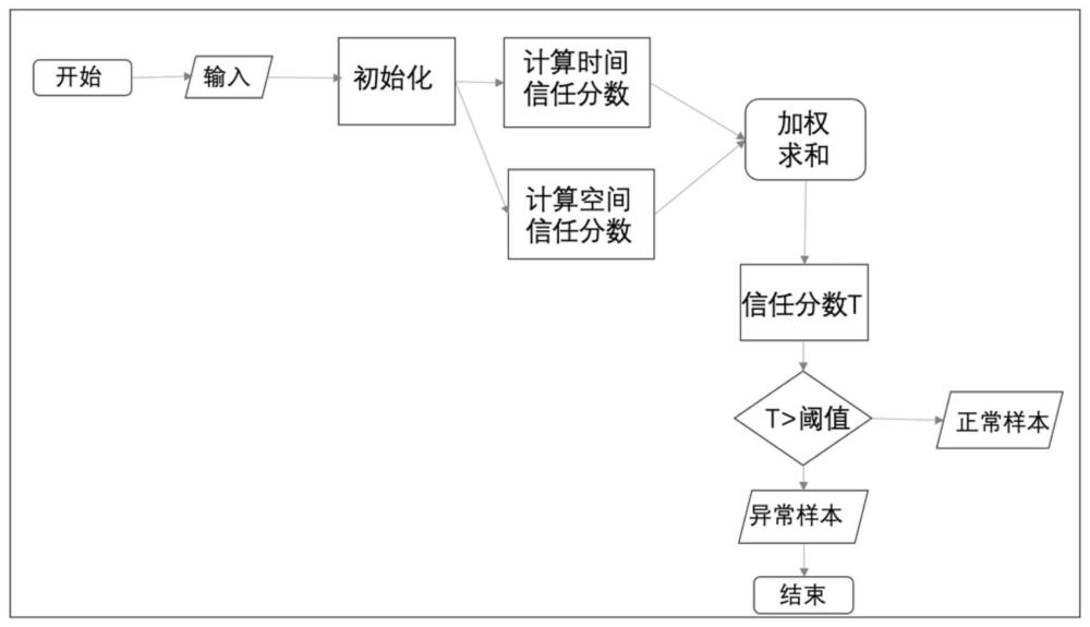 一种基于时空特征分析的网络行为可信评估方法及系统