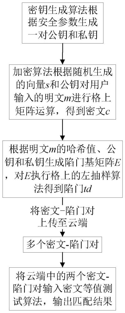 一种基于格的抗量子密文等值测试公钥加密方法及系统