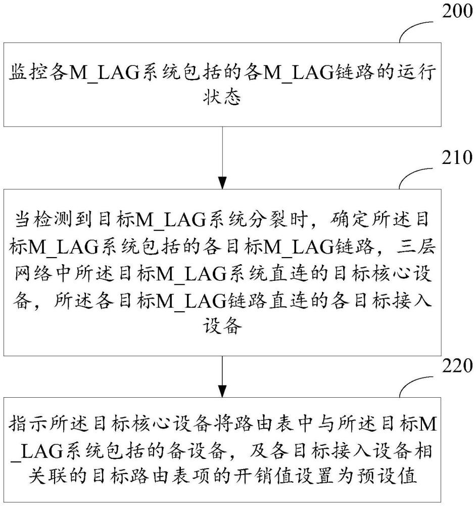 一种故障处理方法、装置及相关设备与流程