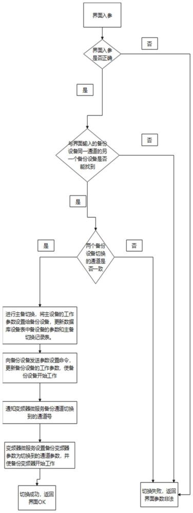 卫星通信系统应急短信业务的主备应急信道设备切换方法与流程