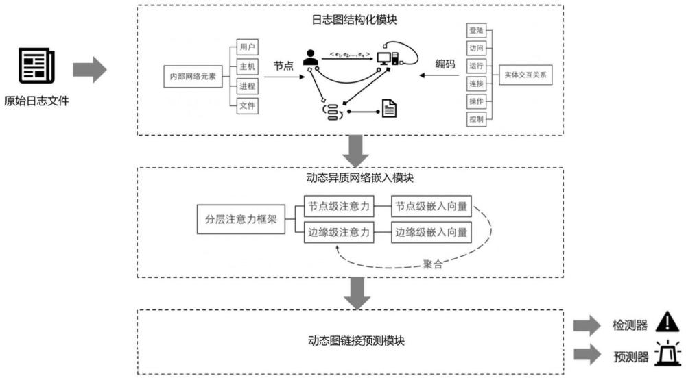 一种基于动态异质图时序链接的横向移动攻击检测方法及装置