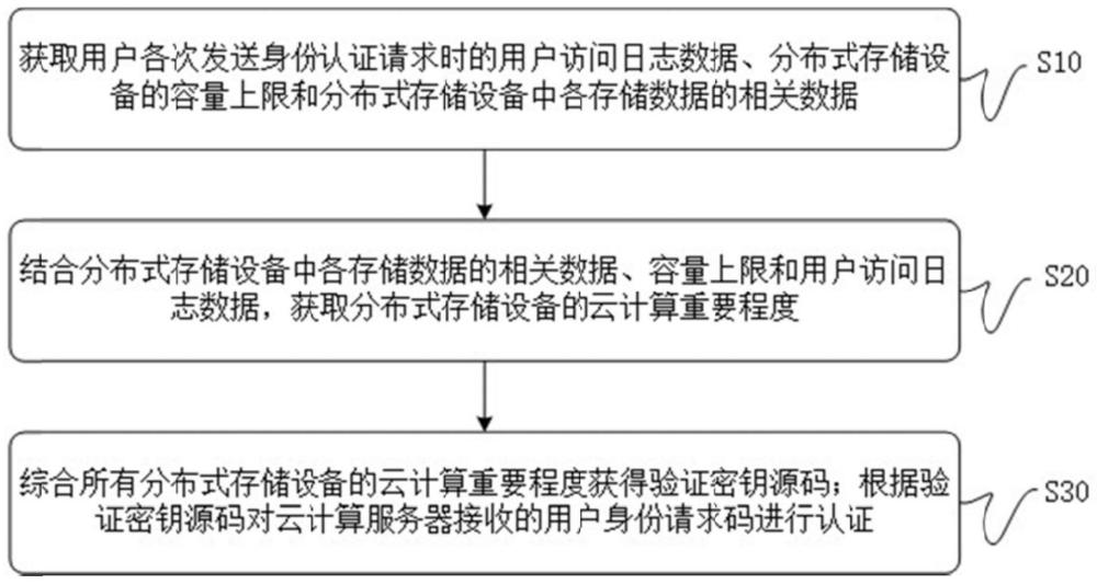 一种基于虚拟化技术的云计算认证方法