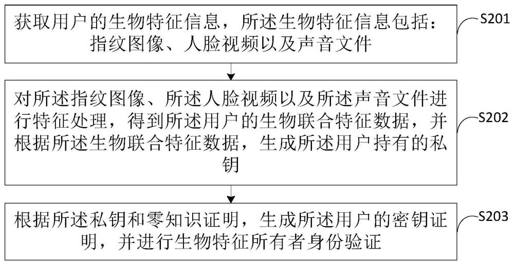 基于零知识证明的身份验证方法、装置、设备和存储介质与流程