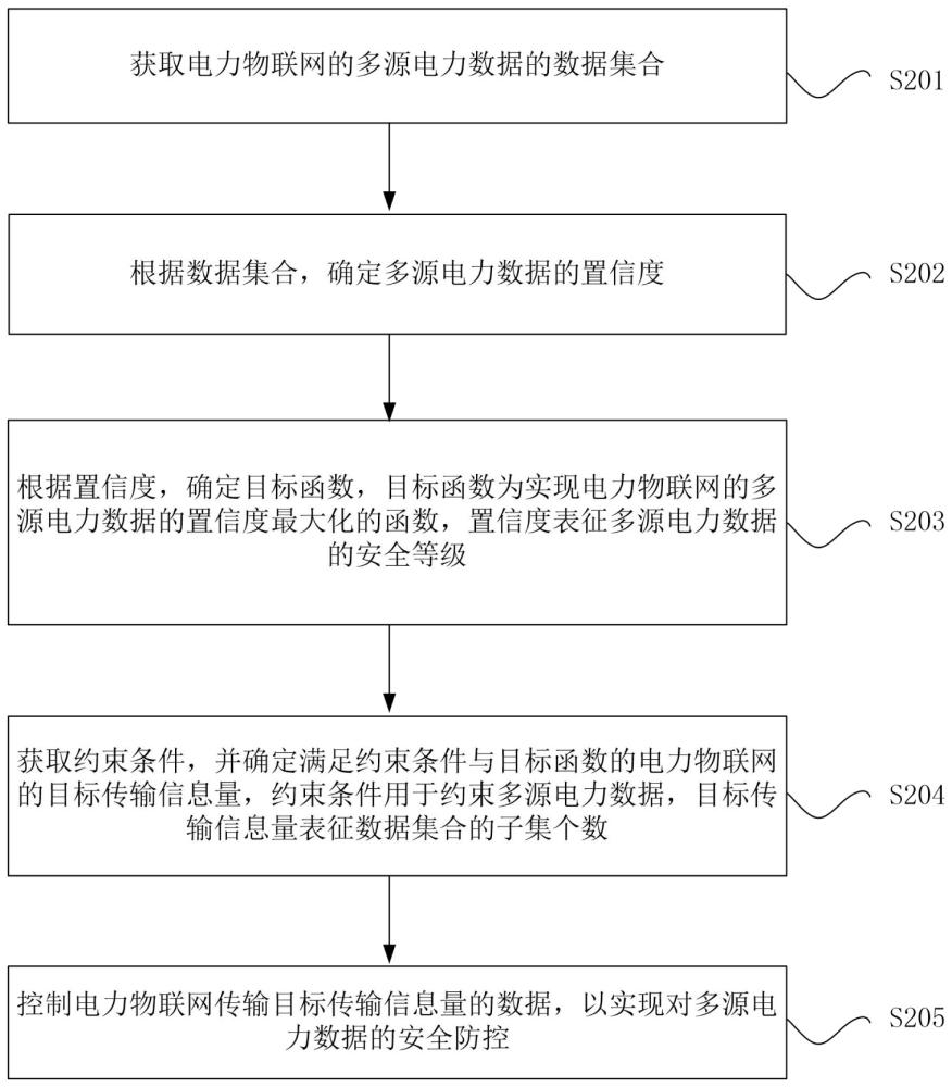 多源电力数据的安全防控方法、装置和电子设备与流程