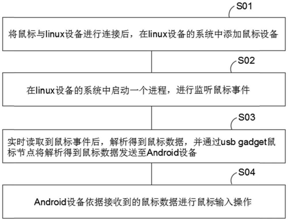 一种应用于视频会议系统的USB接口复用方法及系统与流程