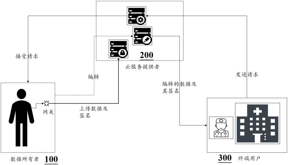 智慧医疗中健康医疗数据认证与隐私保护方法