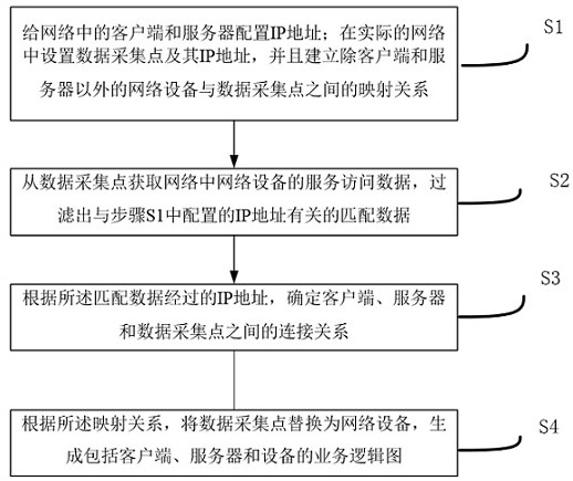 自动识别并生成业务逻辑图的方法和装置与流程