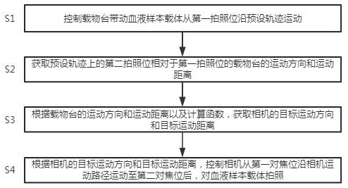 一种血液分析仪的相机拍照方法与流程