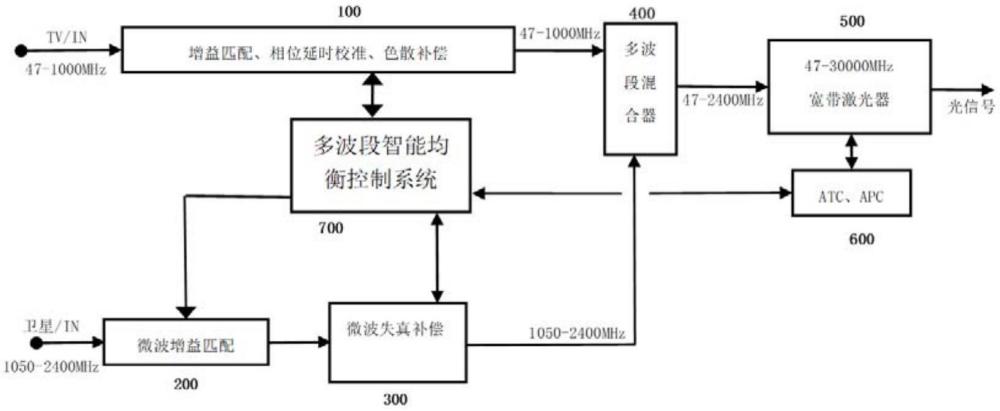 一种超宽频率传输光发射机电路的制作方法