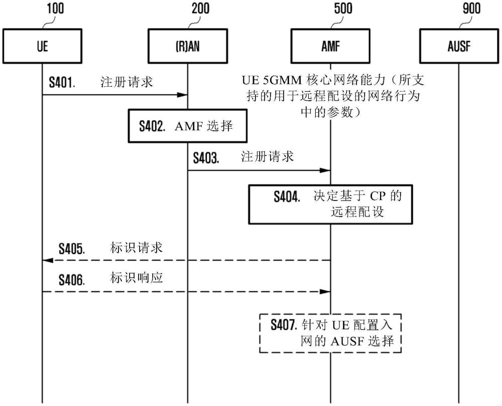 通信系统中用于基于控制平面的注册和远程配设的方法和装置与流程