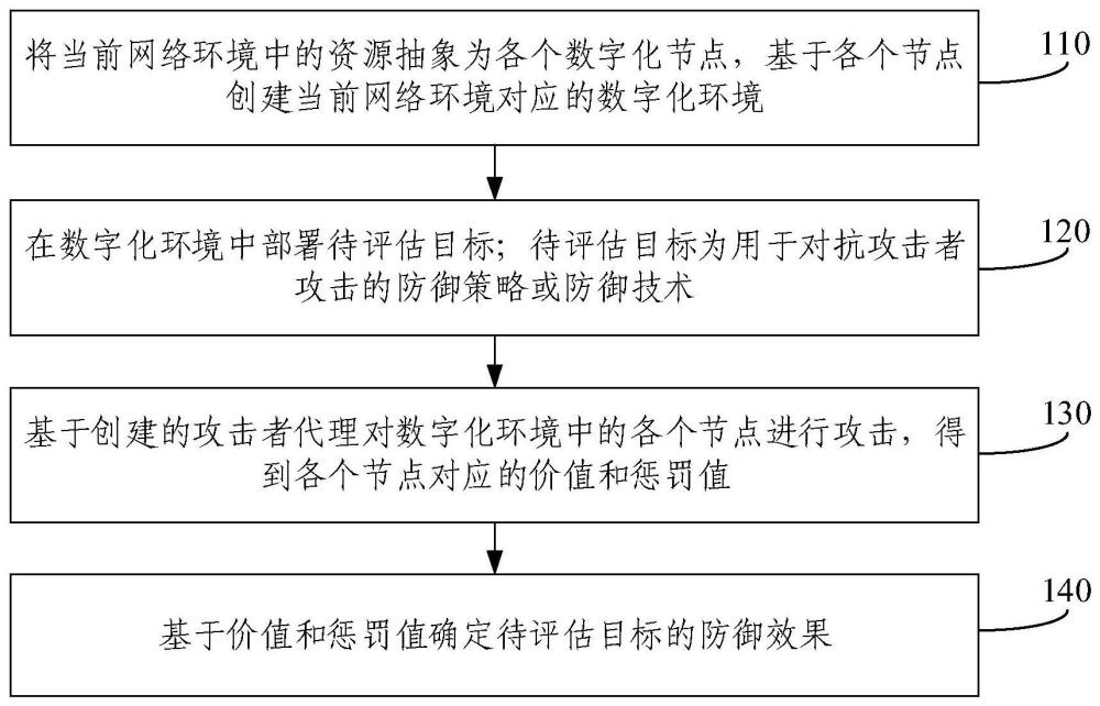 基于网络关系图谱的软件供应链防御效果评估方法、装置