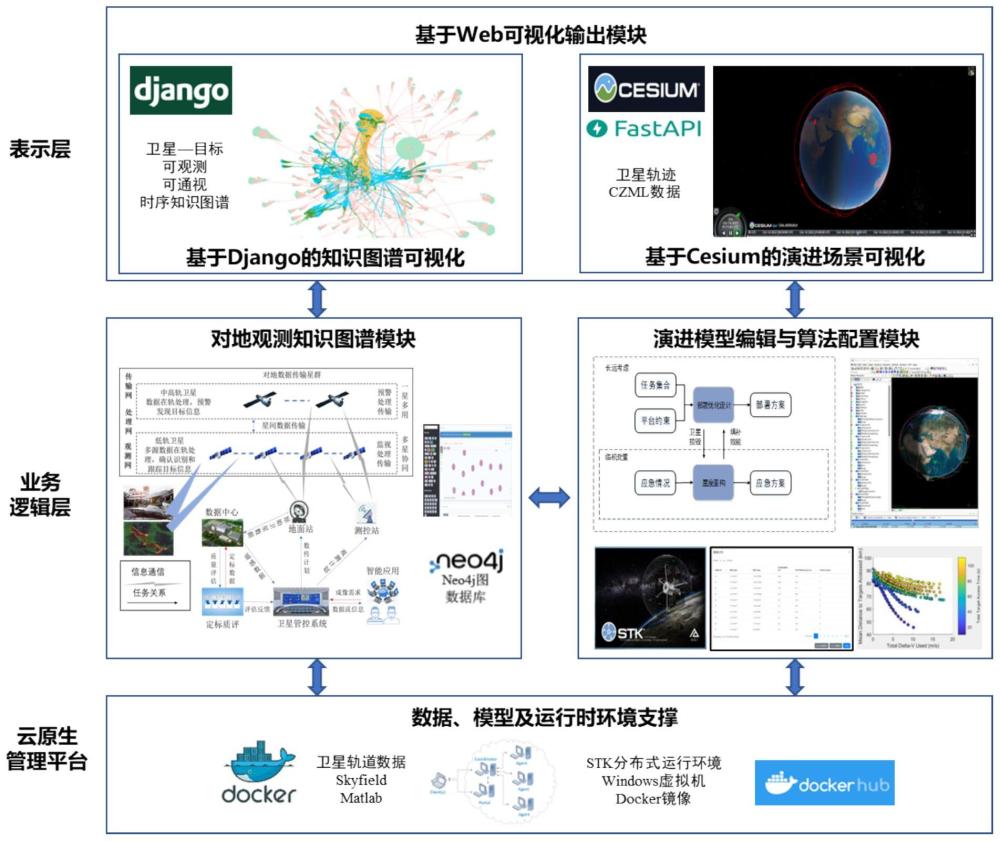 面向对地观测卫星系统形态演进分析的云原生仿真系统