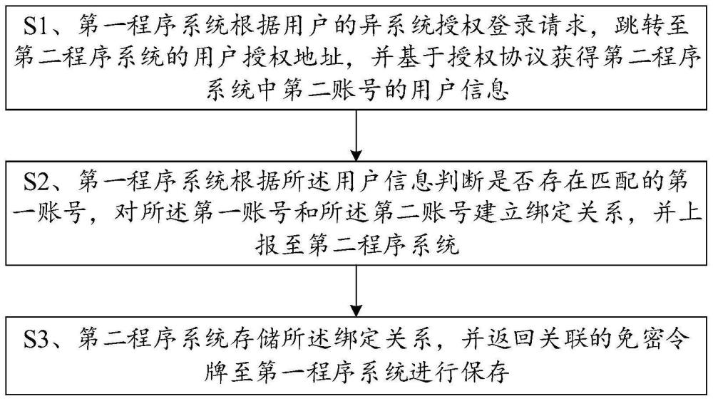 一种账号双向绑定的方法与终端与流程