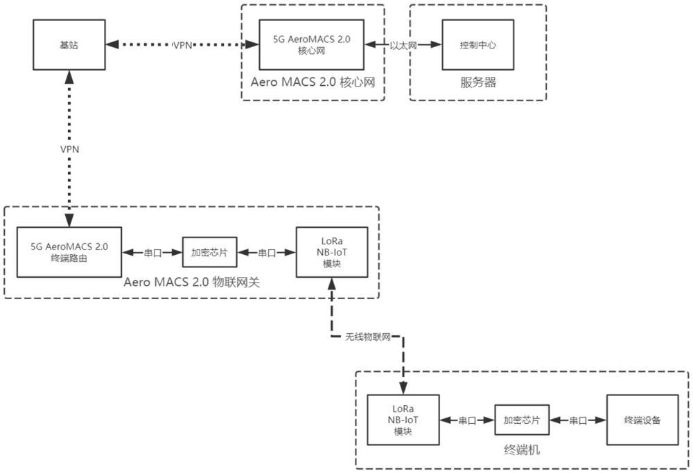 一种基于航空5G的AeroMACS2.0与物联网安全通信控制的方法与流程