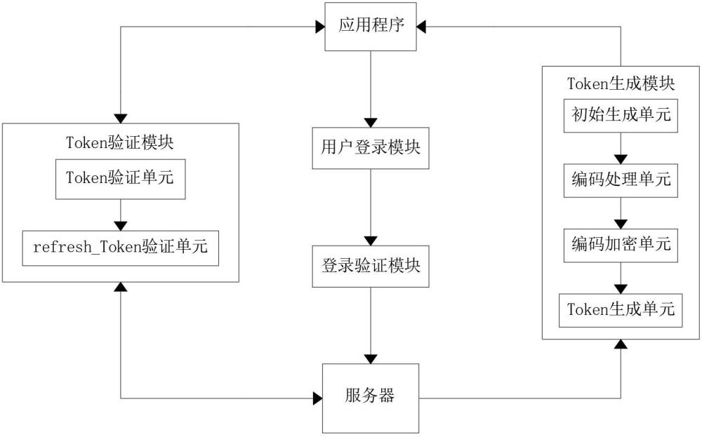 一种基于Token验证的单点登录的鉴权方法及系统与流程