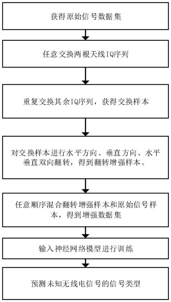 一种利用深度学习的多天线接收无线电信号识别方法与流程