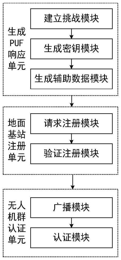 一种基于区块链和物理不可克隆函数的无人机群认证系统