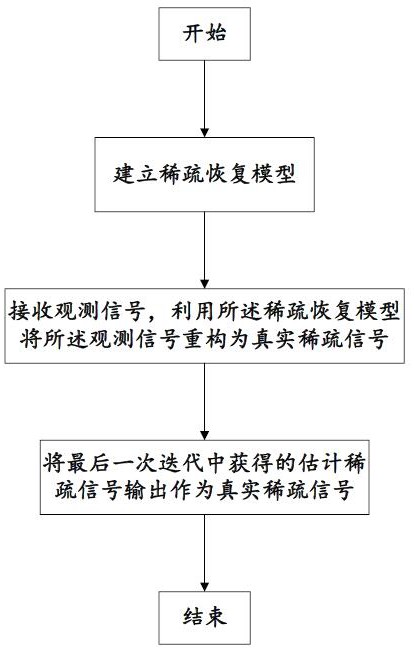 基于Cholesky分解加速的误差修正方法的稀疏信号恢复方法和系统