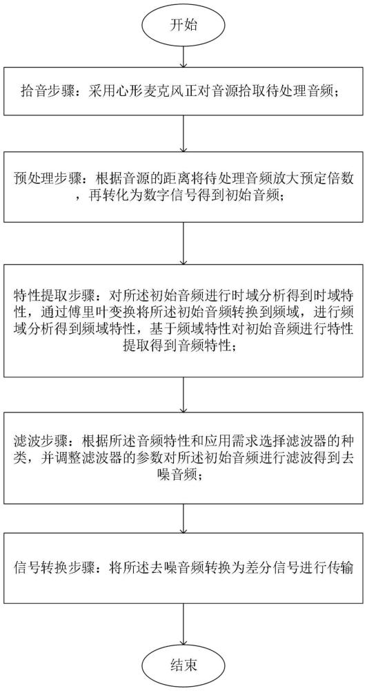 降噪方法及远距离指向性拾音麦克风与流程