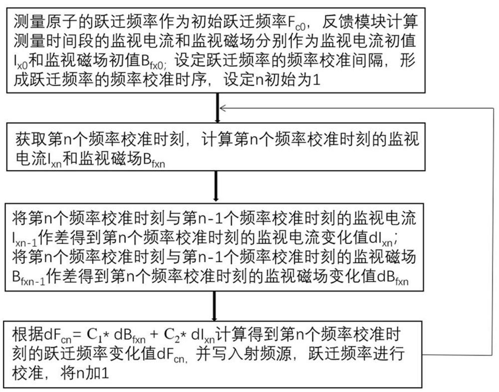 一种磁敏感态跃迁频率的自动校准方法